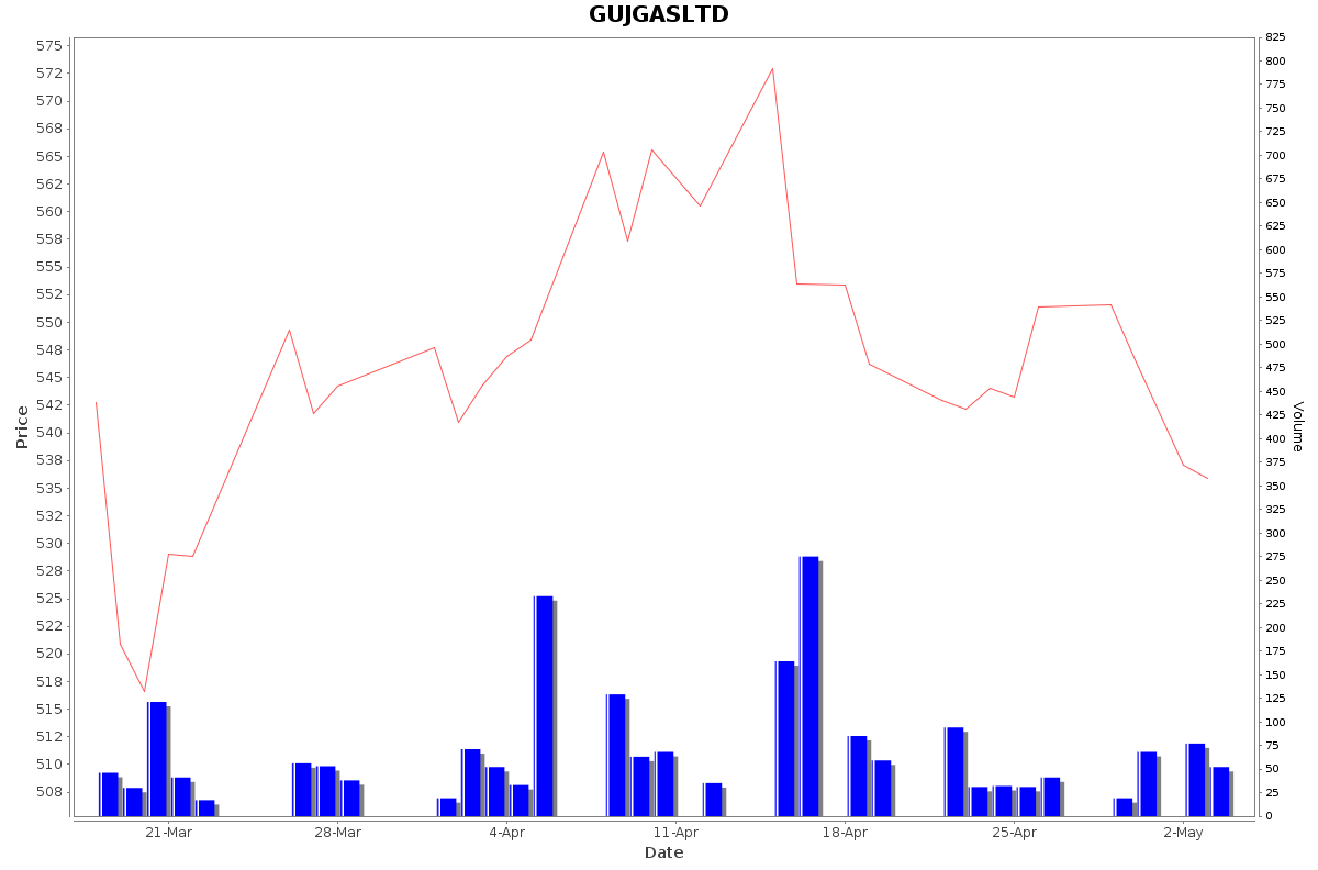 GUJGASLTD Daily Price Chart NSE Today